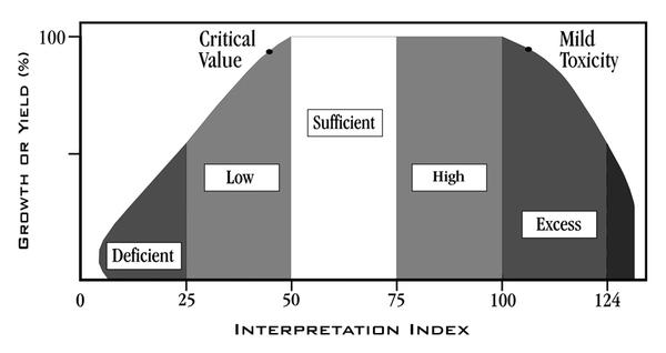 Figure 6-4. Expectation of yield or growth (%) in response to in
